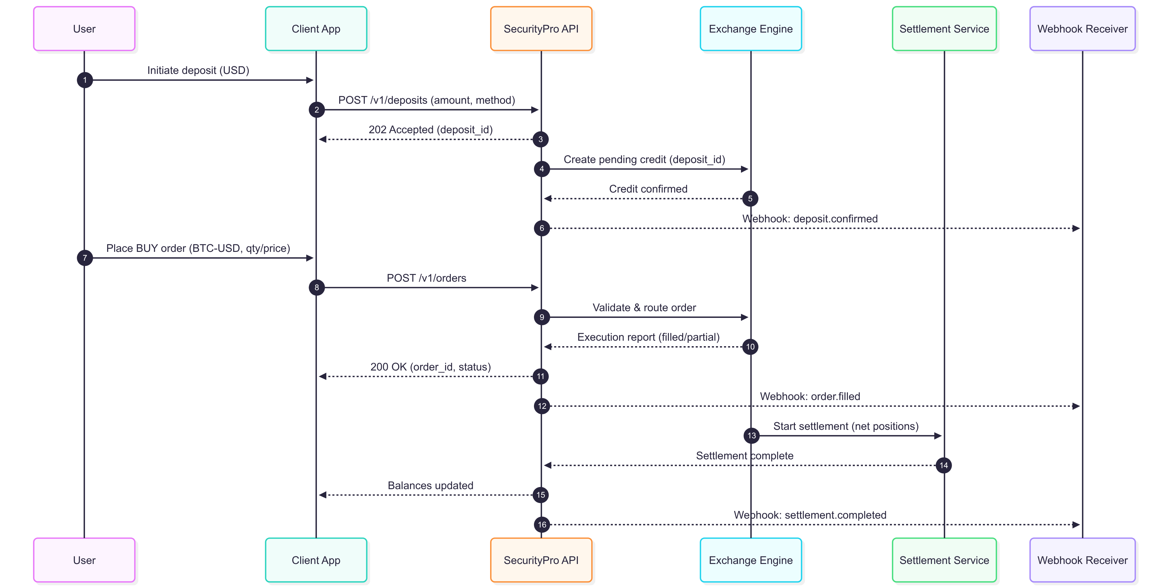 Transaction Lifecycle Sequence